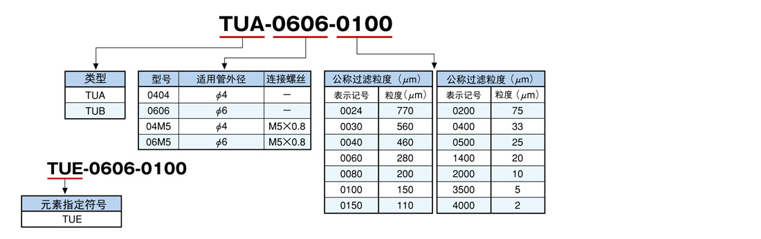 TU系列微型接頭濾芯